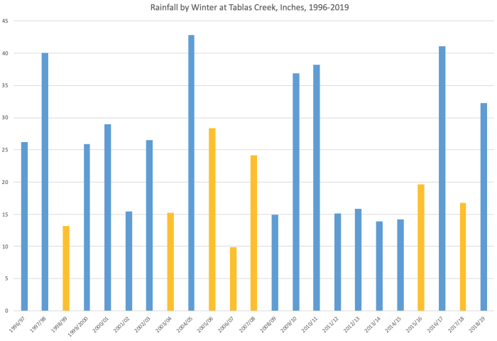 Wet and dry winters at Tablas Creek  through November