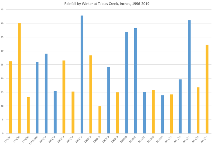 Wet and dry winters at Tablas Creek  through October