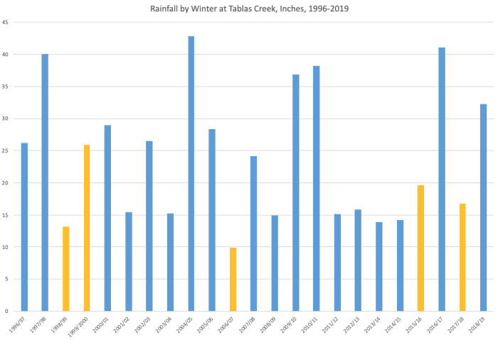 Wet and dry winters at Tablas Creek  through December