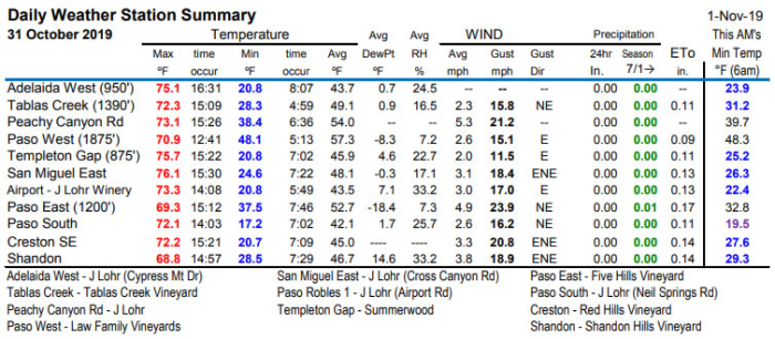 Weather Summary - October 31 2019