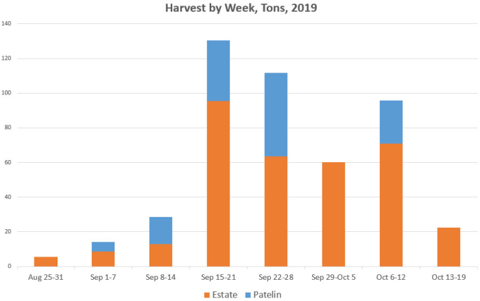 Final Harvest Graph