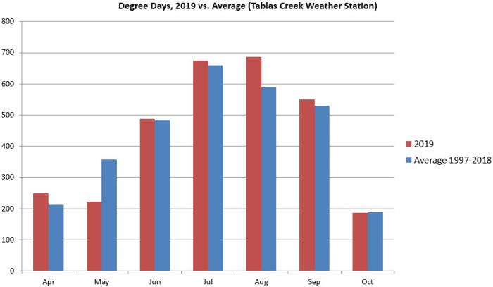 Degree Days 2019 vs Normal