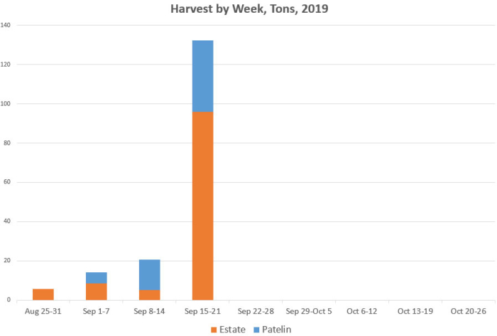 Mid-Sept Harvest - Graph