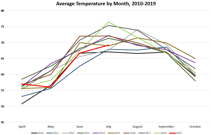 Average Temps by Month 2010- July 2019