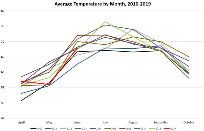 Average Temps by Month 2010-2019