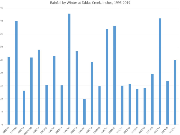 Tablas Creek Rainfall by Year 1996-2019