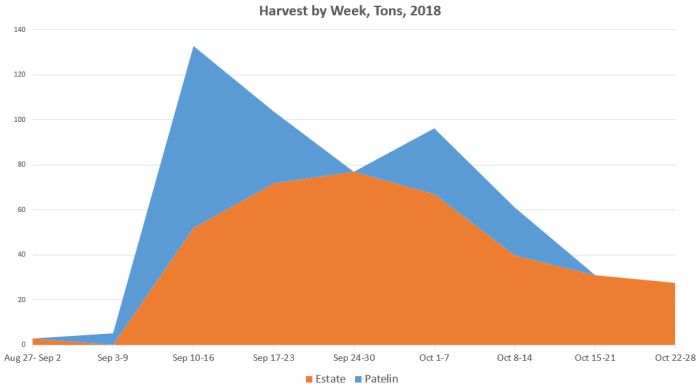 Harvest Chart through October 28th