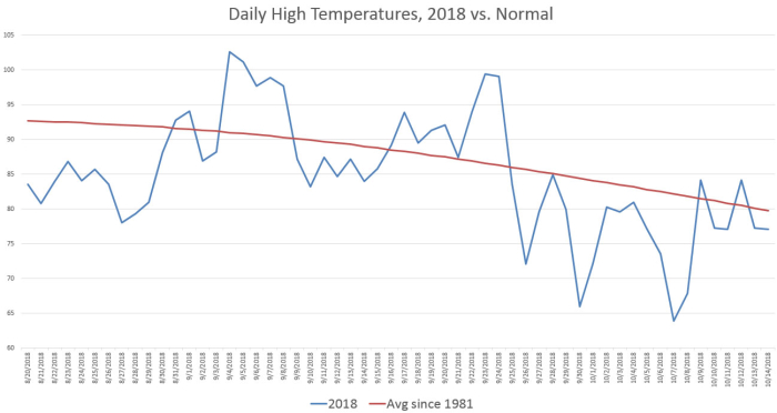 Daily High Temps 2018 vs Normal