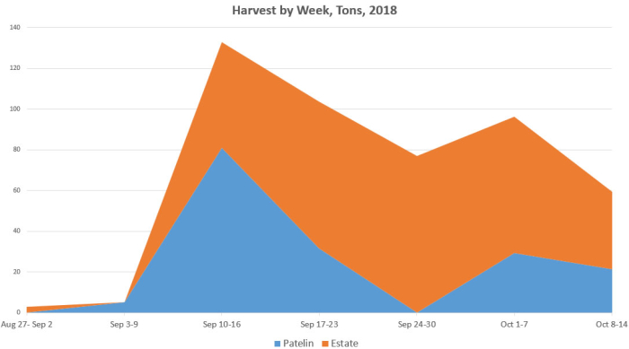 Harvest Chart through October 14th