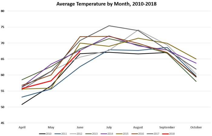 Average Temps by Month 2010-2018