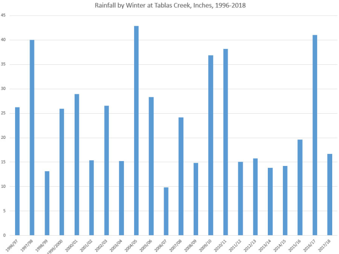 Rainfall by Winter 1996-2018