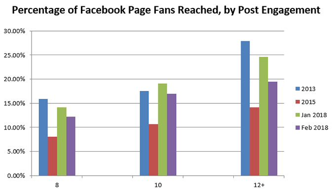 Facebook engagement 2018