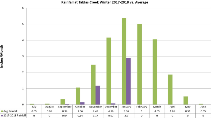Winter rainfall 2017-2018 mid Feb v2