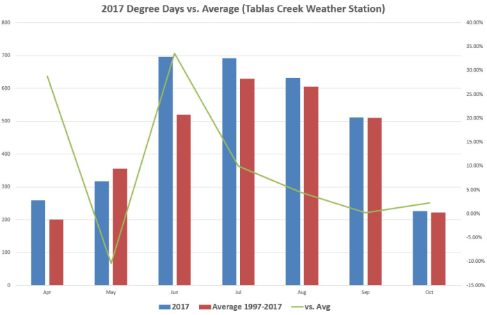 2017 Degree days vs Average