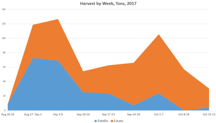Harvest by Week - End