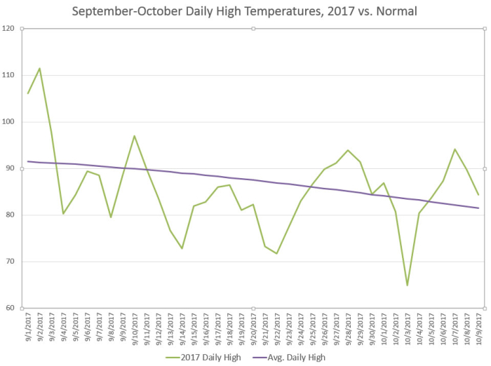 Avg Temps 2017 vs Normal Sept Oct