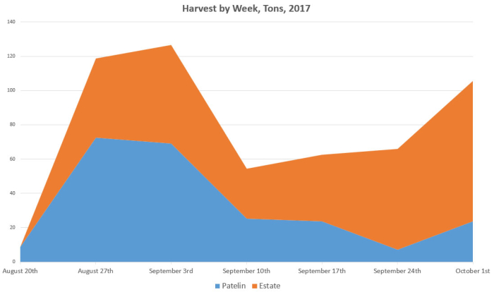 Harvest by Week
