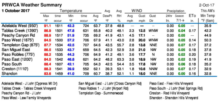 Temperature Grid October 2nd 2017 Temperature Grid October 2nd 2017