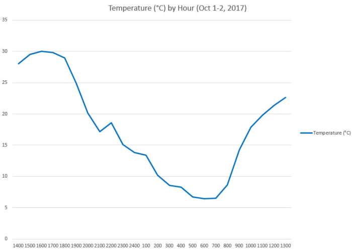 Temperature C by Hour early October Temperature C by Hour early October