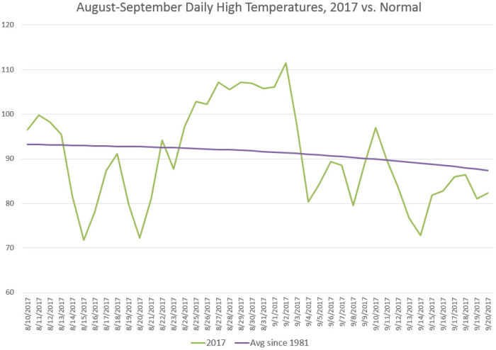 Avg Temps 2017 vs Normal Avg Temps 2017 vs Normal