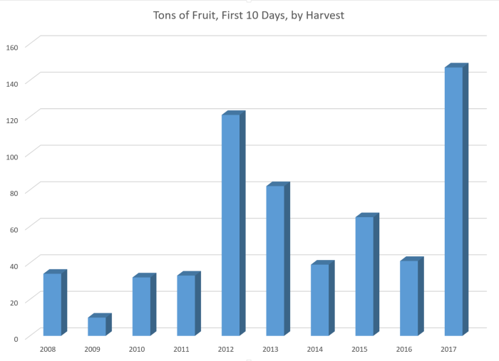 Tons of Fruit by Harvest Tons of Fruit by Harvest