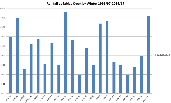 Rainfall by winter as of 2017