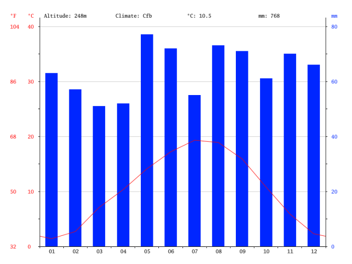 Climate-graph-dijon