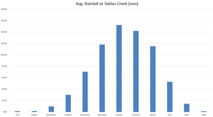 Rainfall by month at Tablas Creek