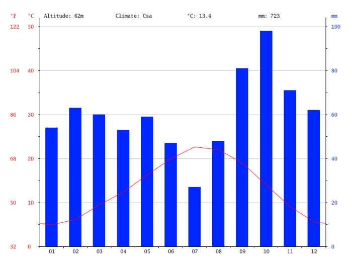 Climate-graph-chateauneuf