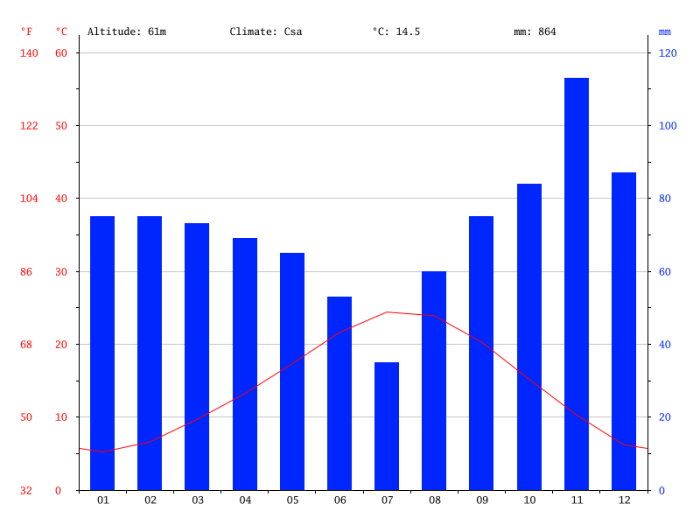 Climate-graph-florence