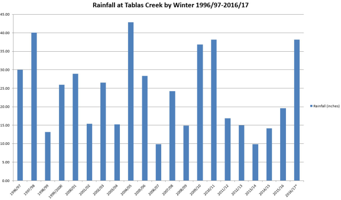 Winter Rainfall 1996-2017
