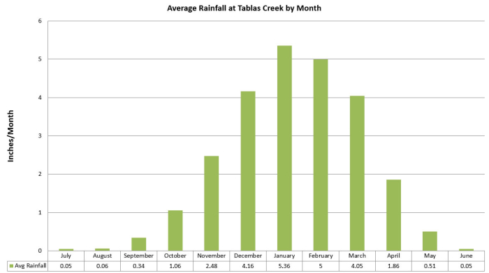 Average Rainfall at Tablas Creek
