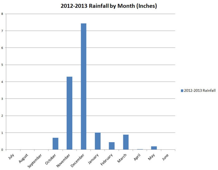 Rainfall Chart Winter 2012-2013 - Updated