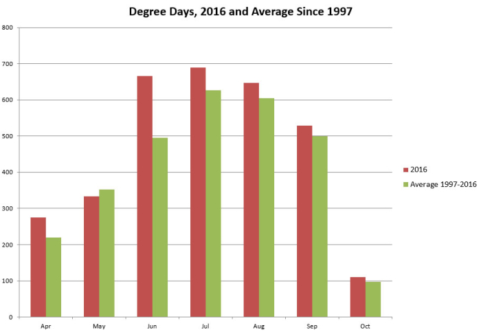 Degree days - growing season final