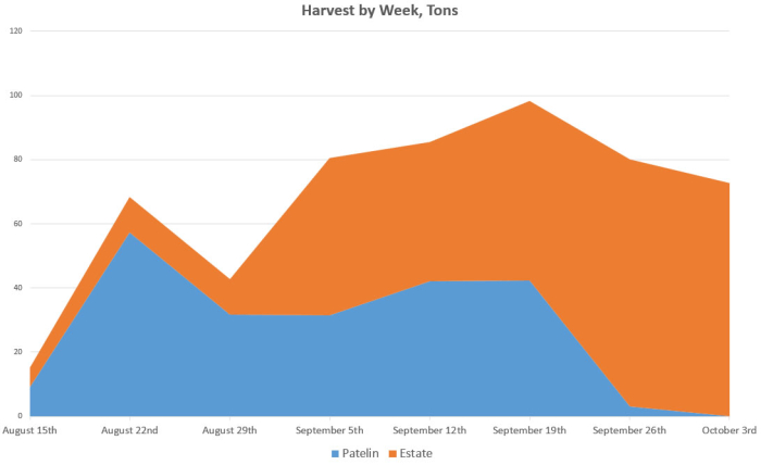 Harvest by week - tons