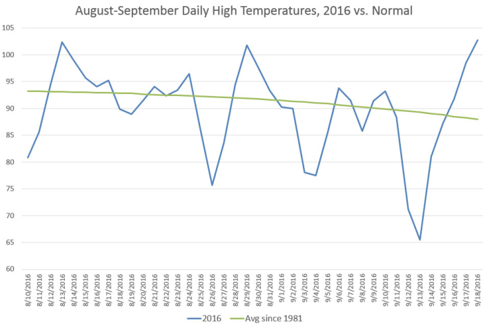 Aug-Sept Daily High Temps
