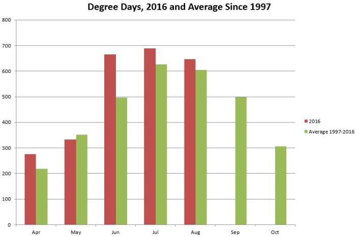 Degree Days 2016 pct difference Sept