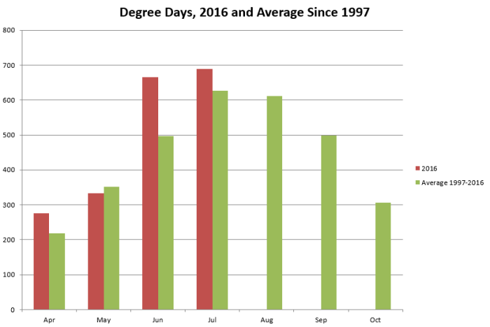 Degree Days 2016 vs normal