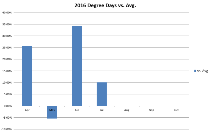 Degree Days 2016 pct difference
