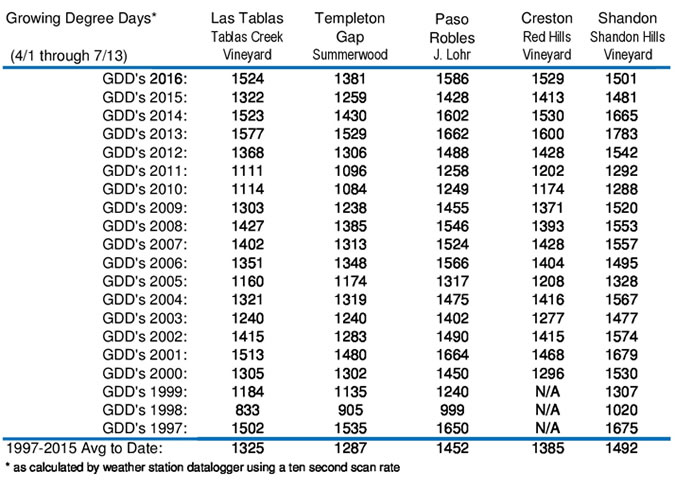 Veraison 2016 - Degree Days - Resized