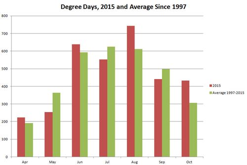 Degree Days 2015 Growing Season