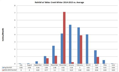 Winter Rainfall 2014-2015