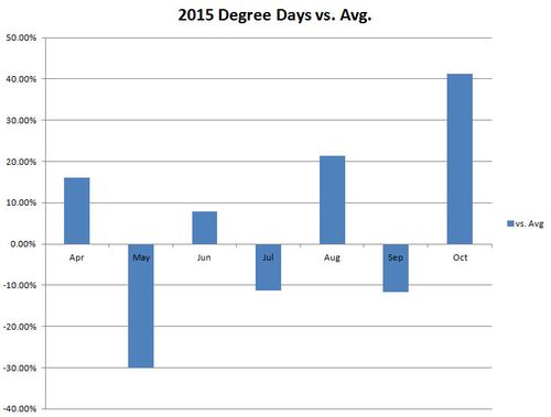 Degree Days vs Normal 2015 Growing Season