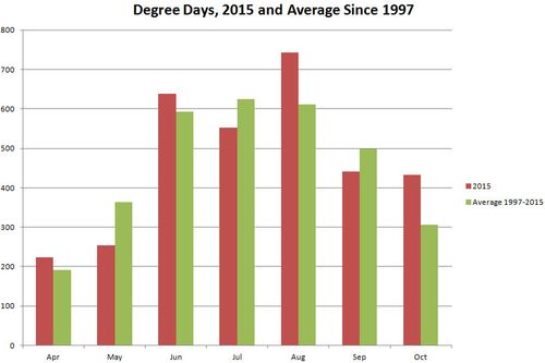 2015 Degree Days vs Average