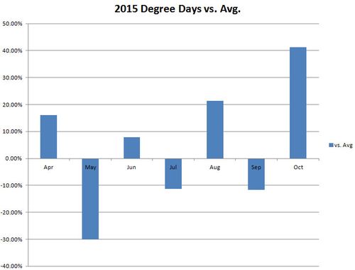 Temp Pct Chg vs Average