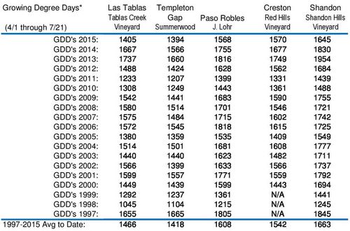 Growing Degree Days 2015 edited