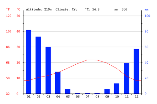 Climate-graph-paso