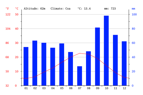 Avg rainfall CdP