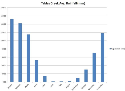 Avg Rainfall by month at Tablas Creek