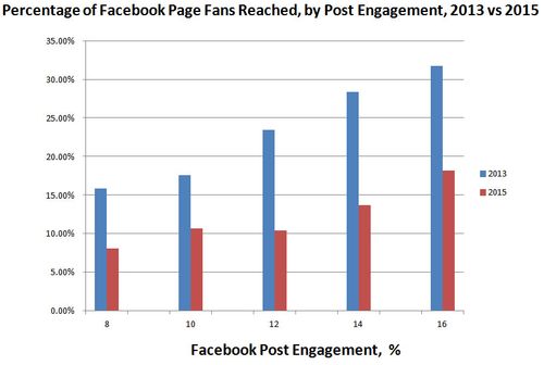 Facebook Post Reach by Engagement 2015